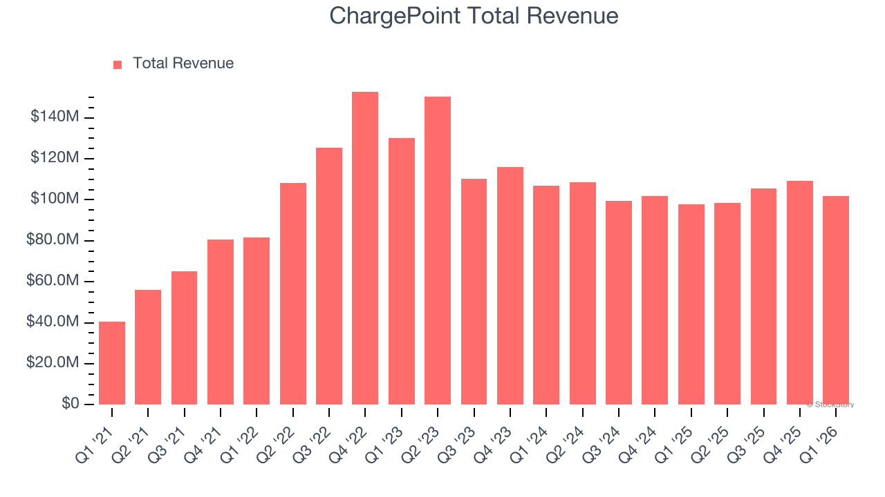ChargePoint Total Revenue