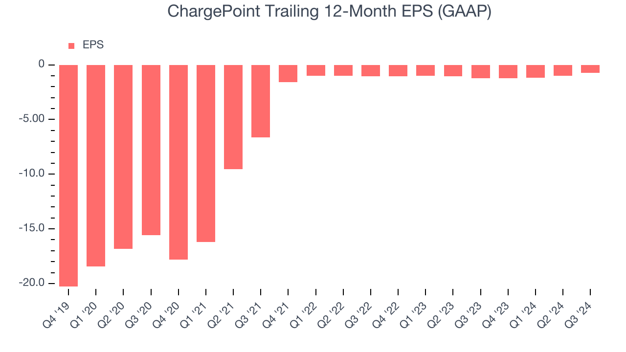 ChargePoint Trailing 12-Month EPS (GAAP)