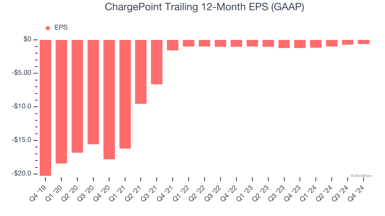 ChargePoint Trailing 12-Month EPS (GAAP)