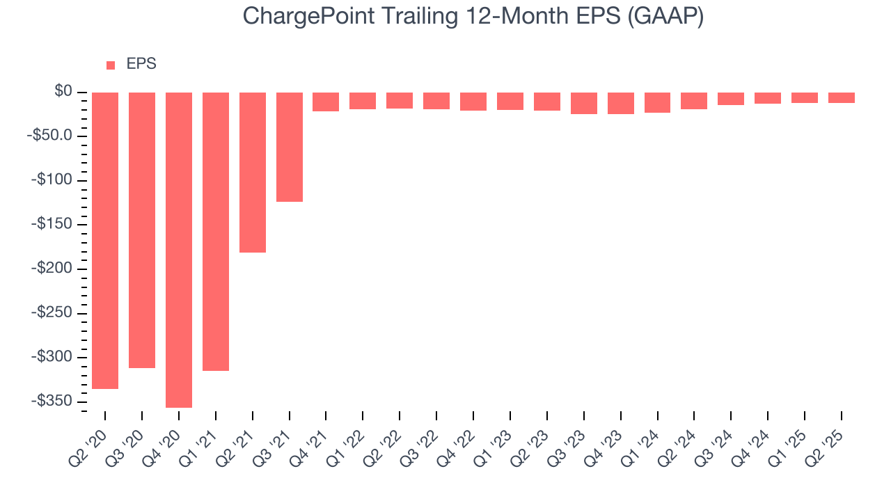 ChargePoint Trailing 12-Month EPS (GAAP)