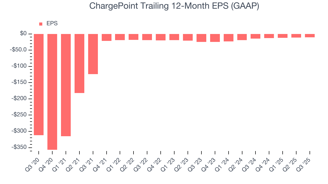 ChargePoint Trailing 12-Month EPS (GAAP)