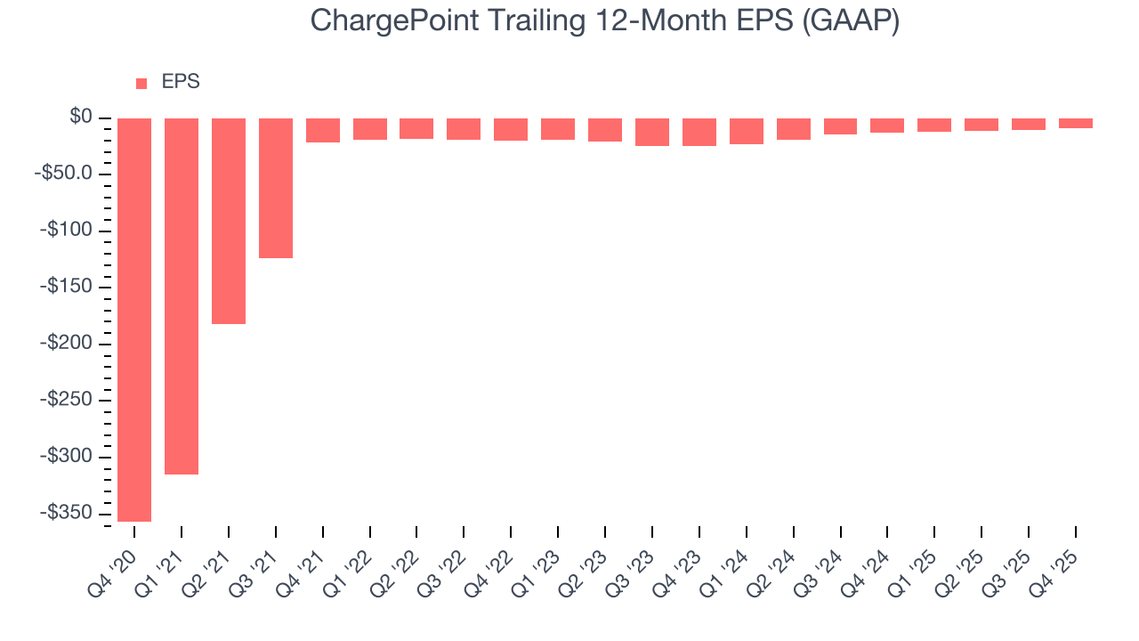 ChargePoint Trailing 12-Month EPS (GAAP)