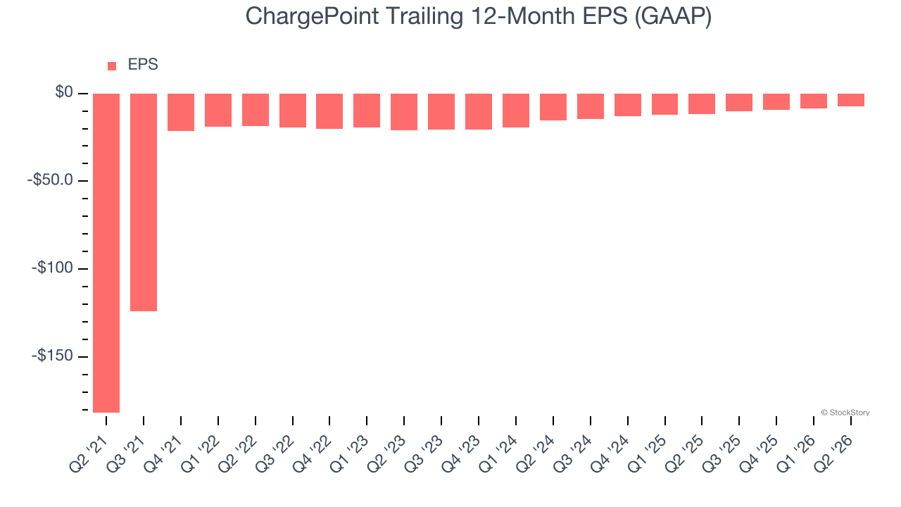 ChargePoint Trailing 12-Month EPS (GAAP)