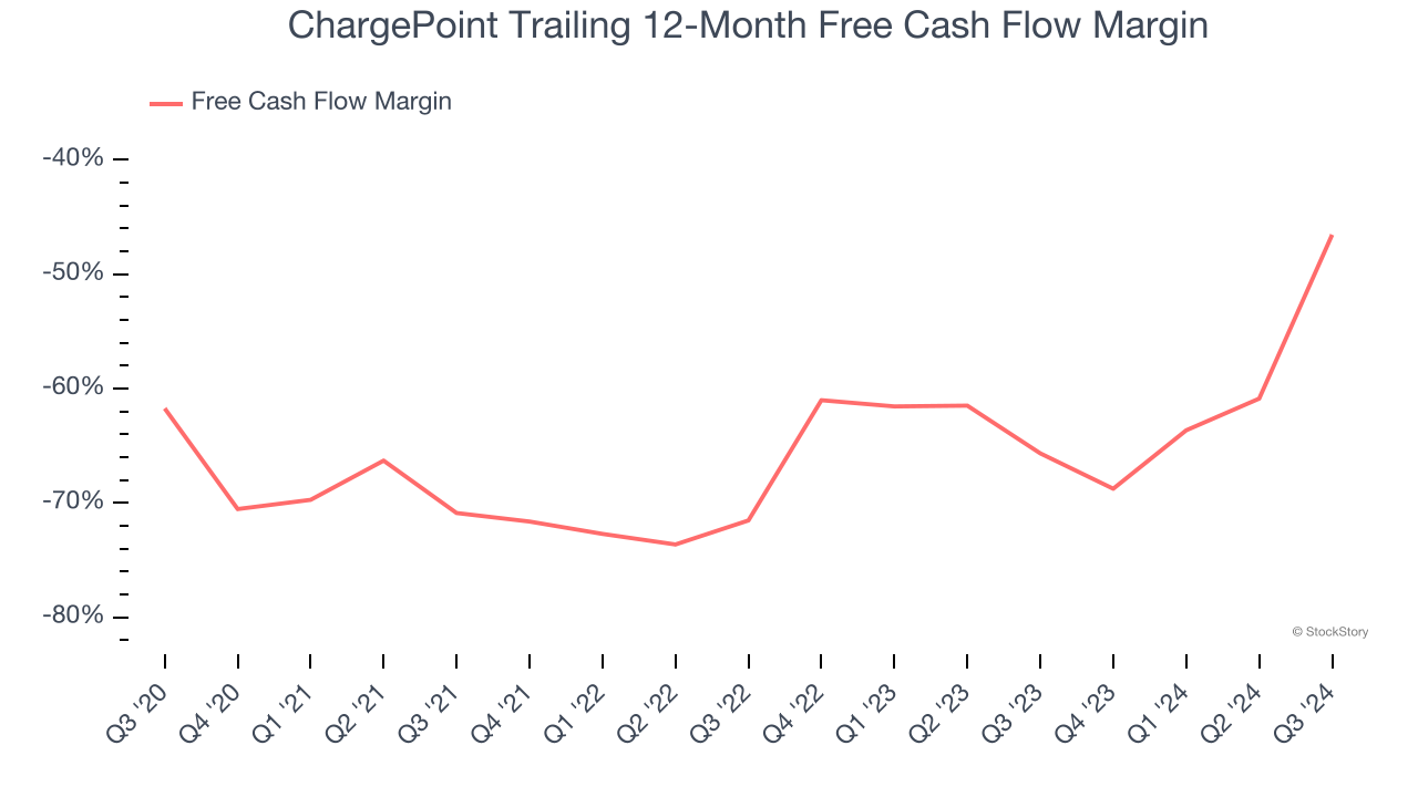 ChargePoint Trailing 12-Month Free Cash Flow Margin