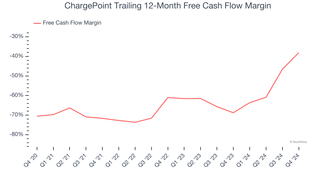 ChargePoint Trailing 12-Month Free Cash Flow Margin