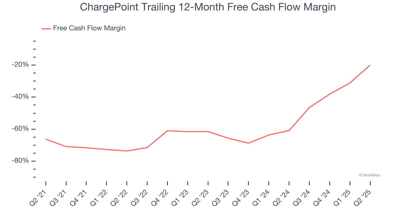 ChargePoint Trailing 12-Month Free Cash Flow Margin