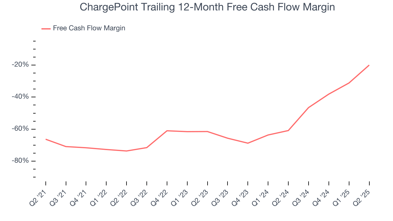 ChargePoint Trailing 12-Month Free Cash Flow Margin