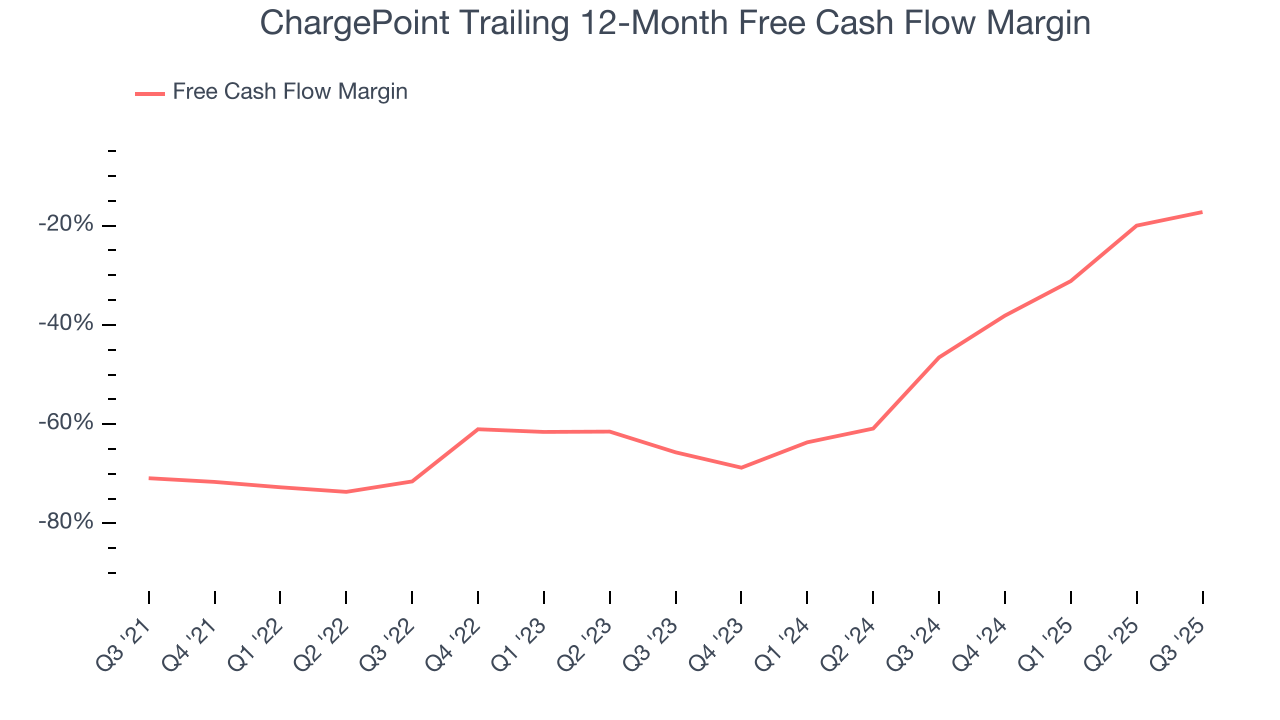 ChargePoint Trailing 12-Month Free Cash Flow Margin