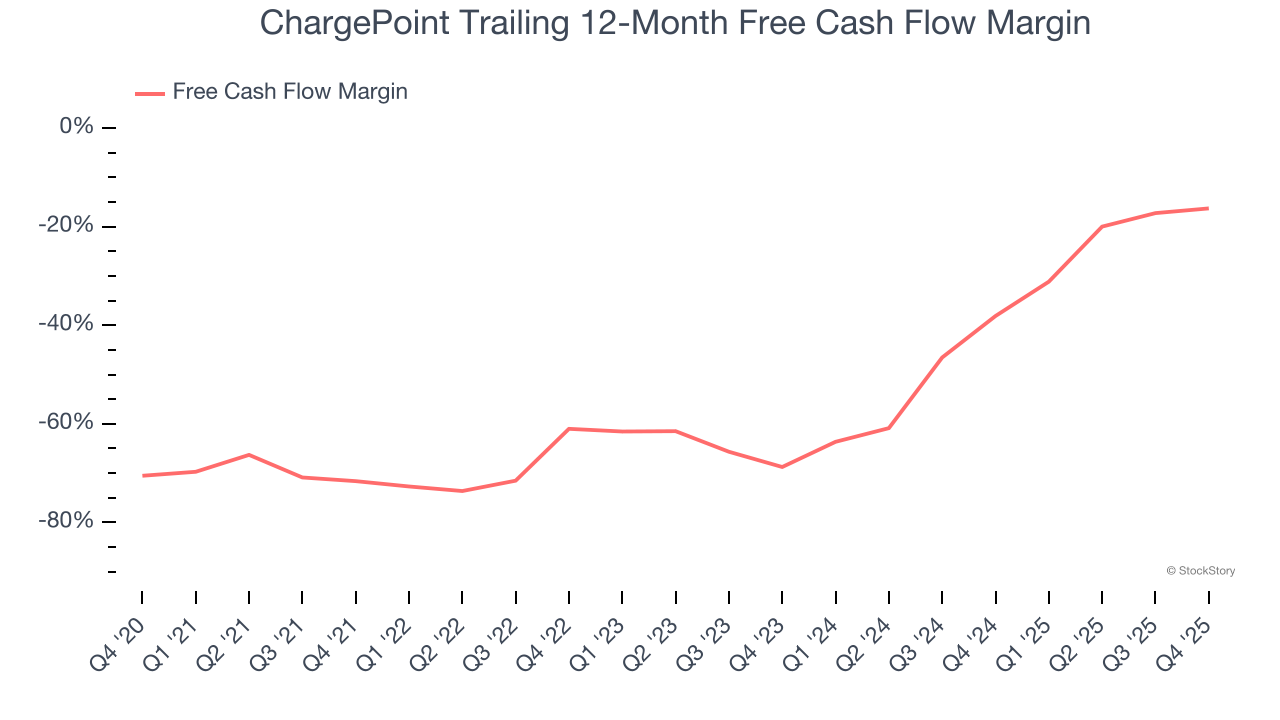 ChargePoint Trailing 12-Month Free Cash Flow Margin