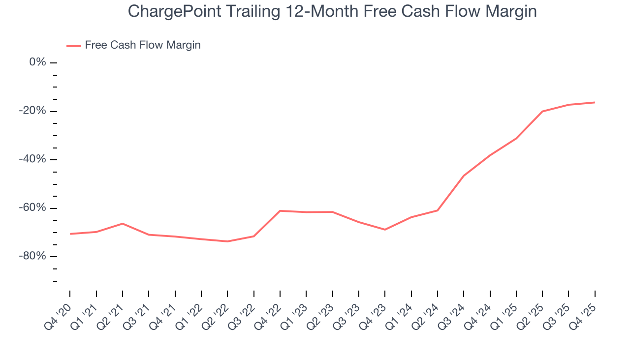 ChargePoint Trailing 12-Month Free Cash Flow Margin