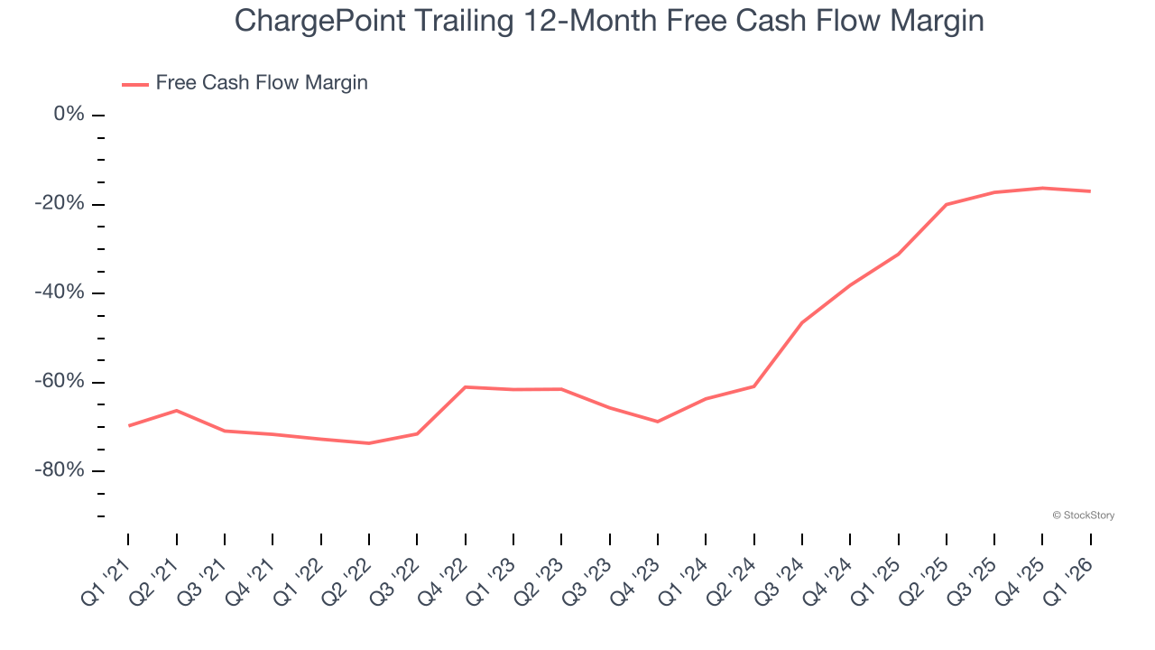 ChargePoint Trailing 12-Month Free Cash Flow Margin