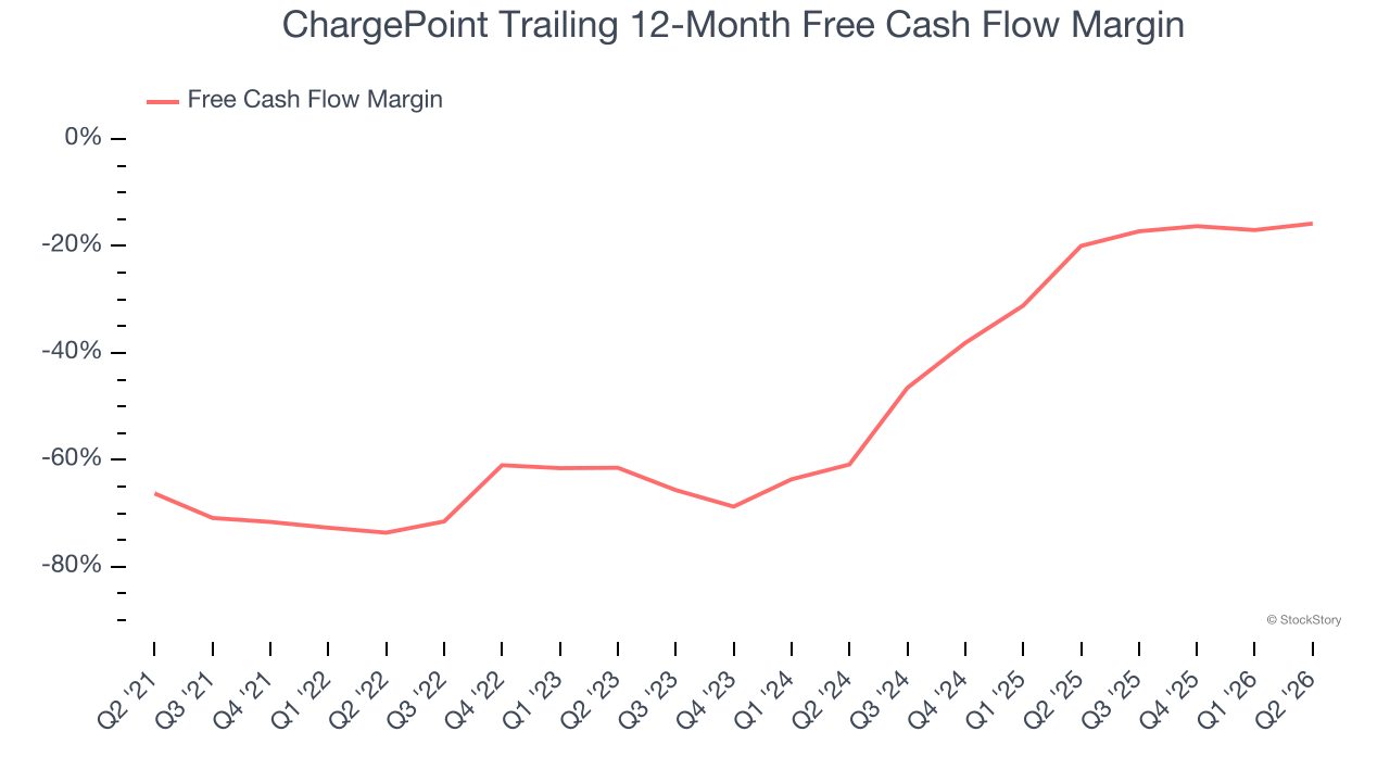 ChargePoint Trailing 12-Month Free Cash Flow Margin