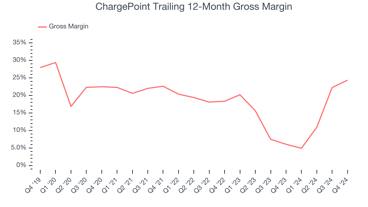 ChargePoint Trailing 12-Month Gross Margin