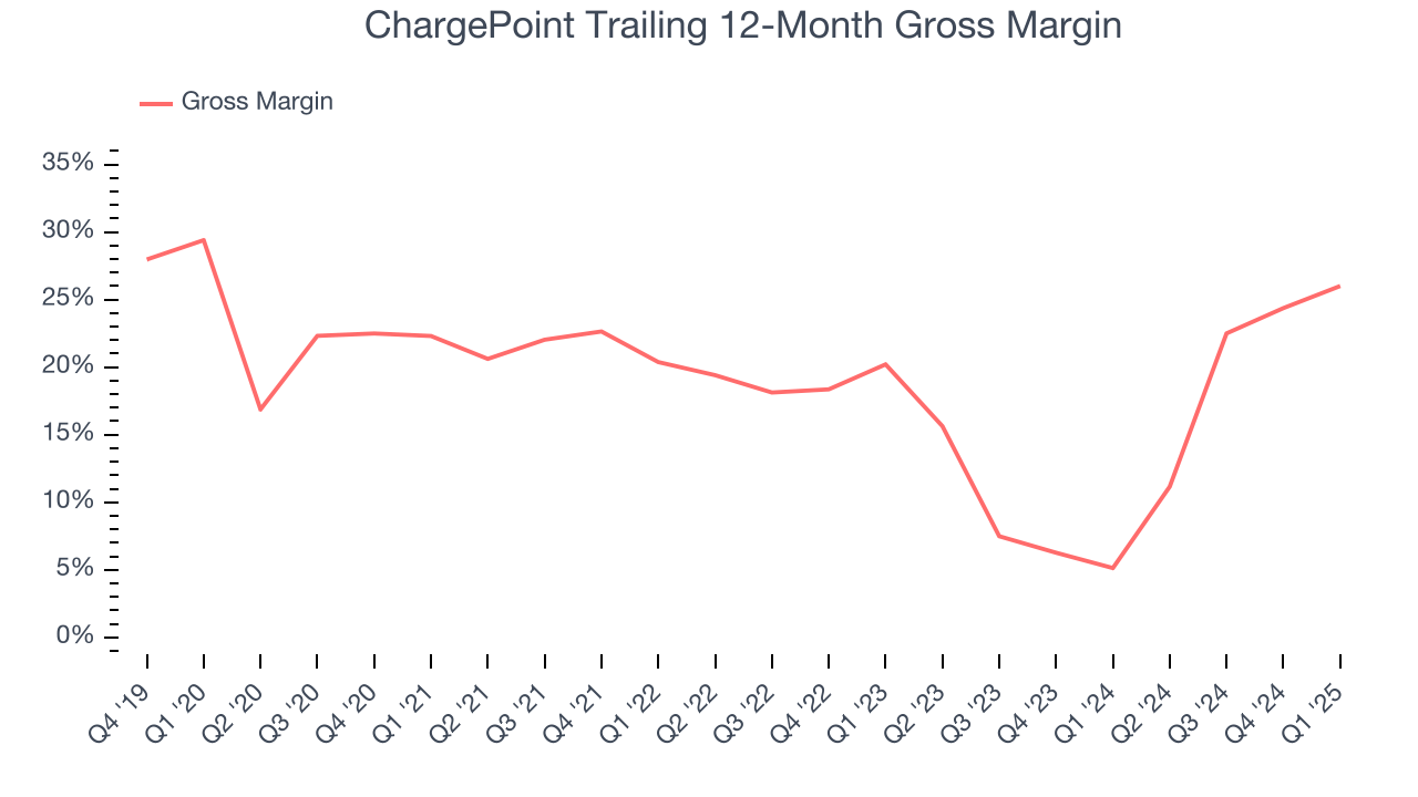 ChargePoint Trailing 12-Month Gross Margin