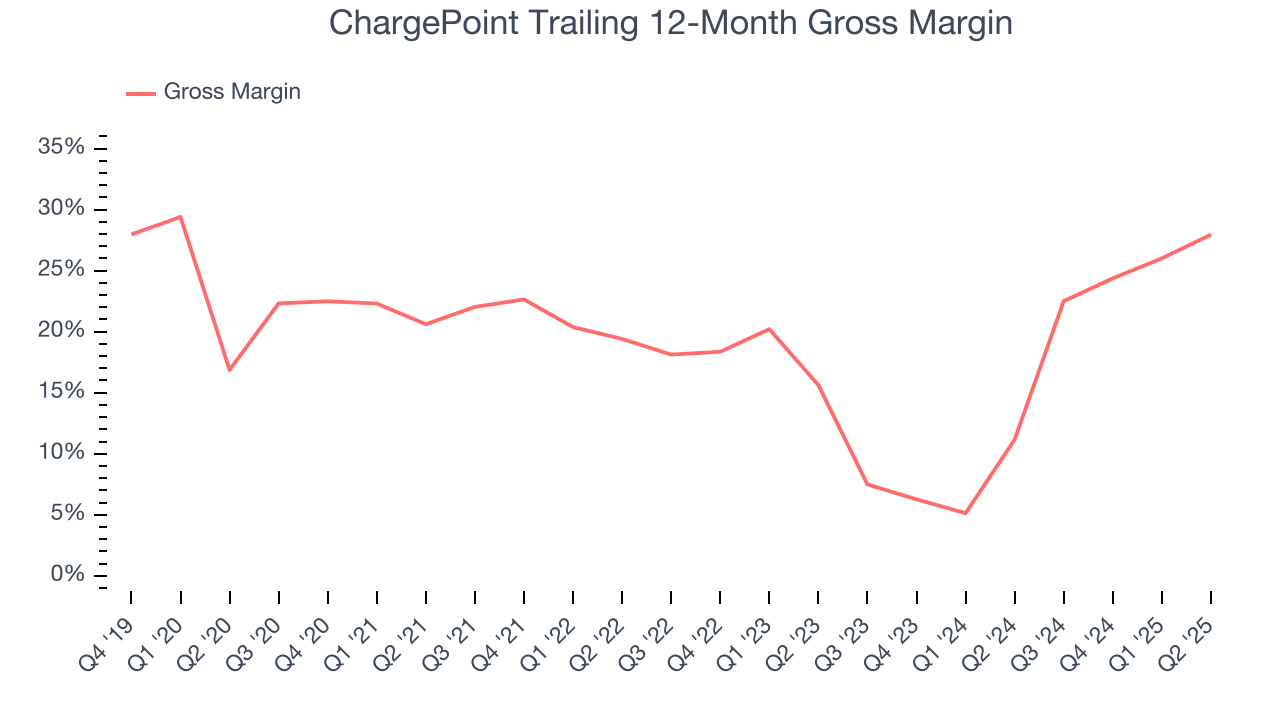 ChargePoint Trailing 12-Month Gross Margin