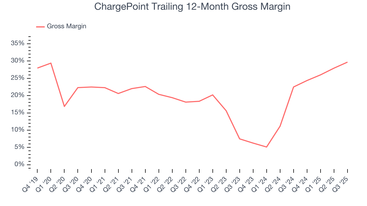 ChargePoint Trailing 12-Month Gross Margin