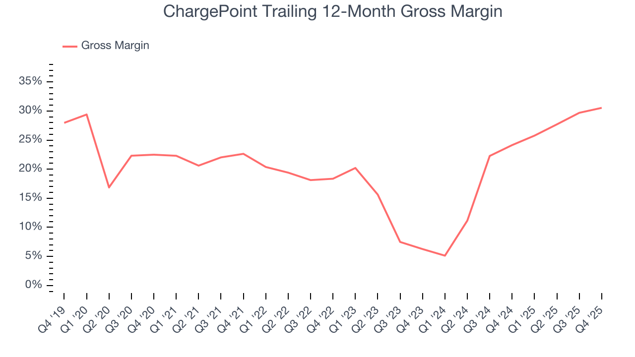 ChargePoint Trailing 12-Month Gross Margin