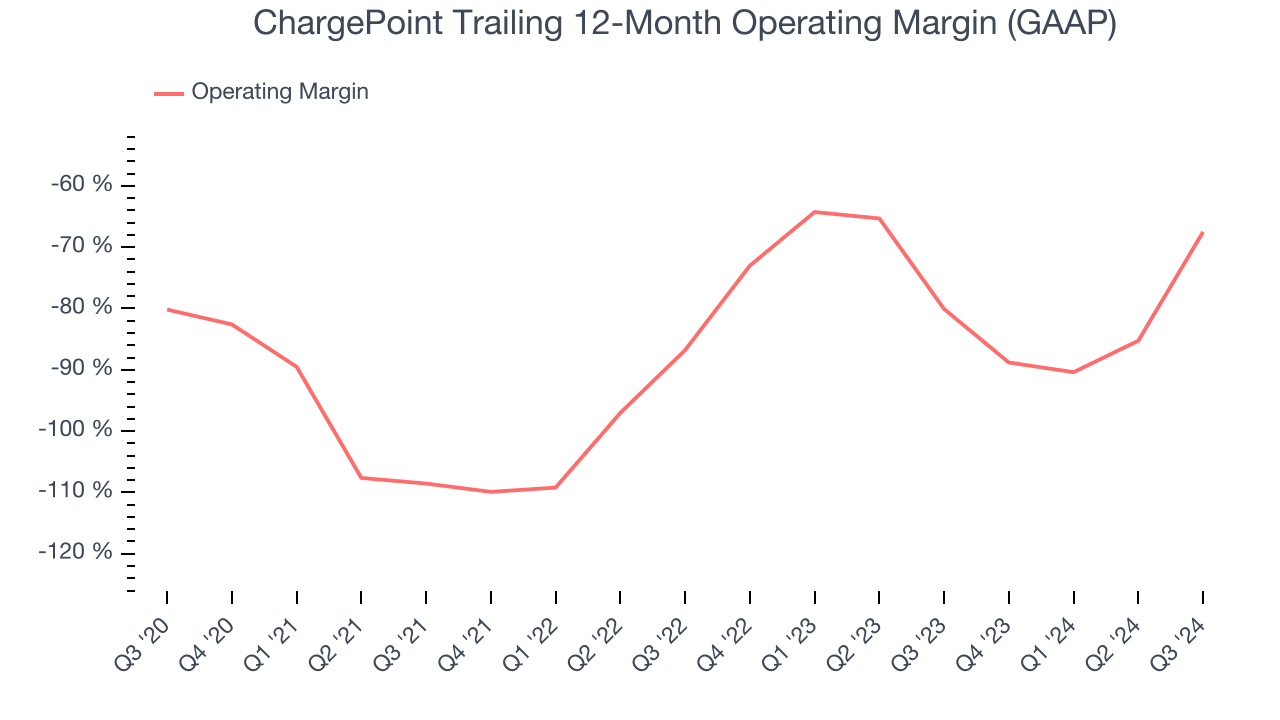 ChargePoint Trailing 12-Month Operating Margin (GAAP)