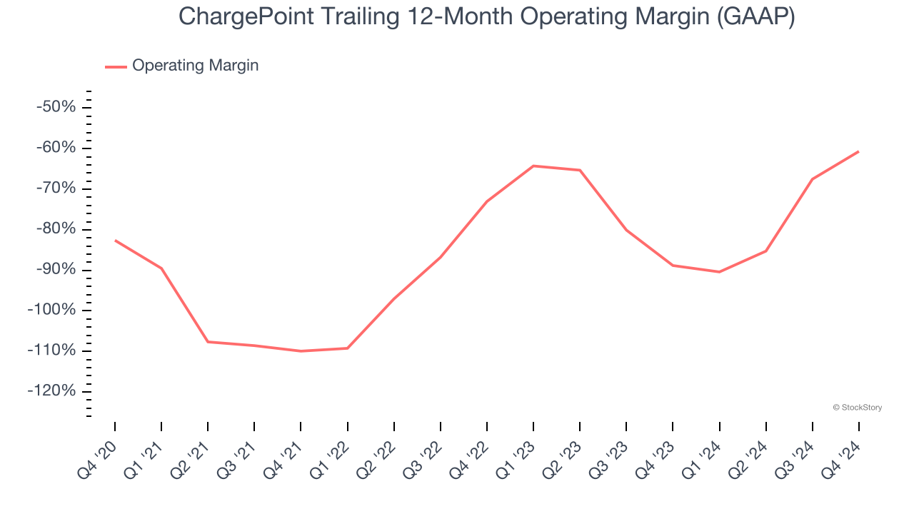 ChargePoint Trailing 12-Month Operating Margin (GAAP)