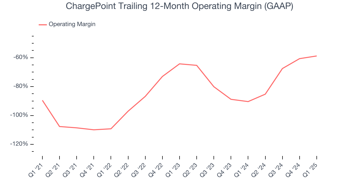 ChargePoint Trailing 12-Month Operating Margin (GAAP)