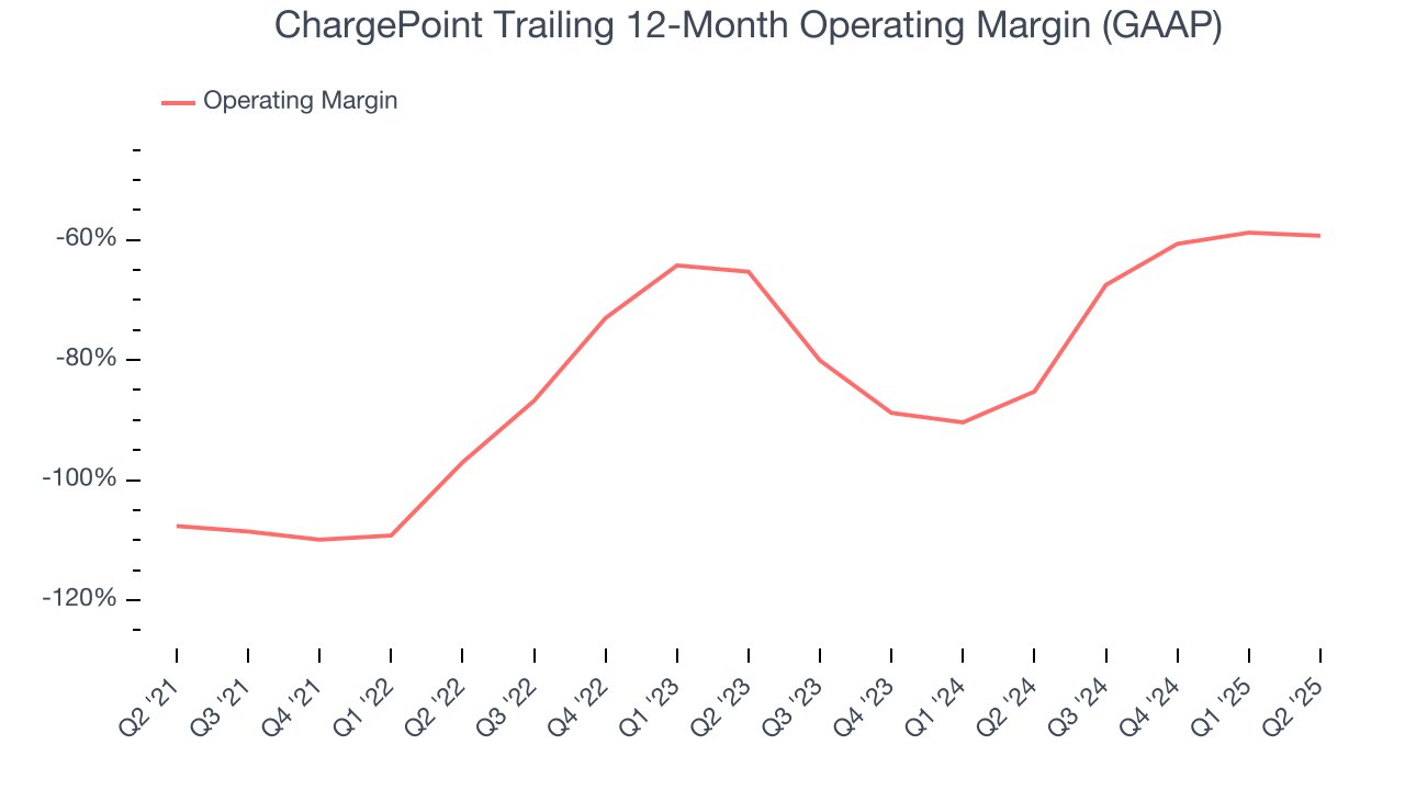 ChargePoint Trailing 12-Month Operating Margin (GAAP)