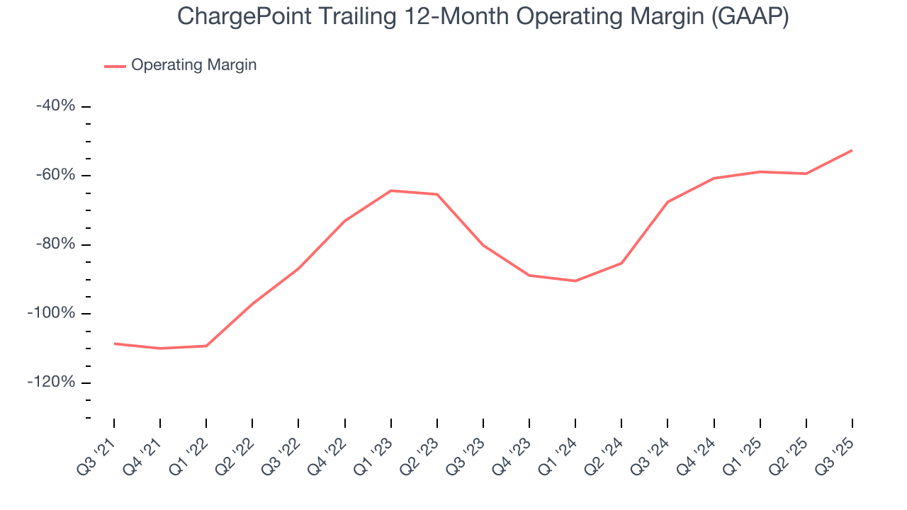 ChargePoint Trailing 12-Month Operating Margin (GAAP)