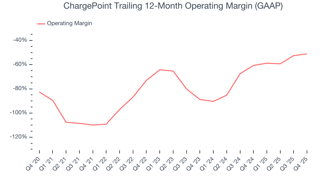 ChargePoint Trailing 12-Month Operating Margin (GAAP)