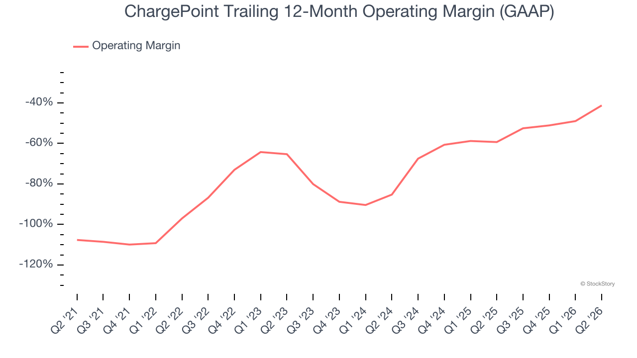 ChargePoint Trailing 12-Month Operating Margin (GAAP)