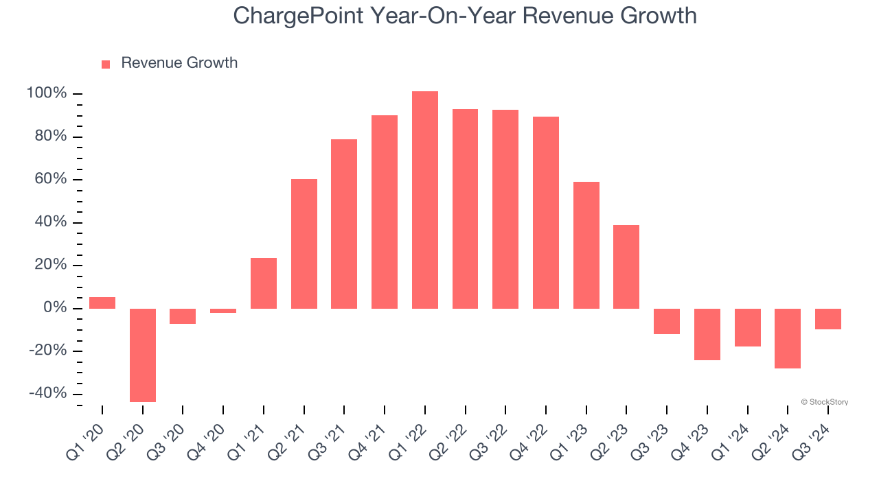 ChargePoint Year-On-Year Revenue Growth