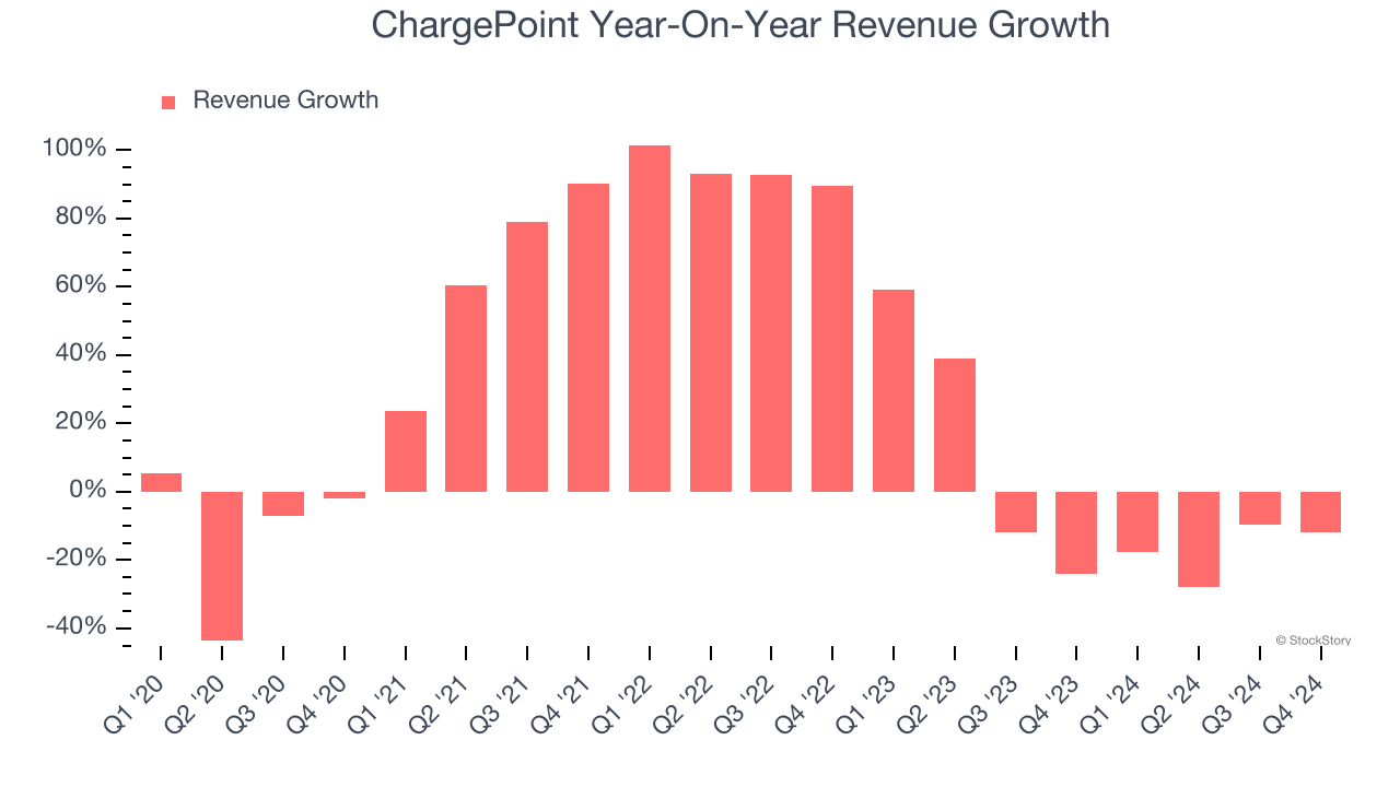 ChargePoint Year-On-Year Revenue Growth