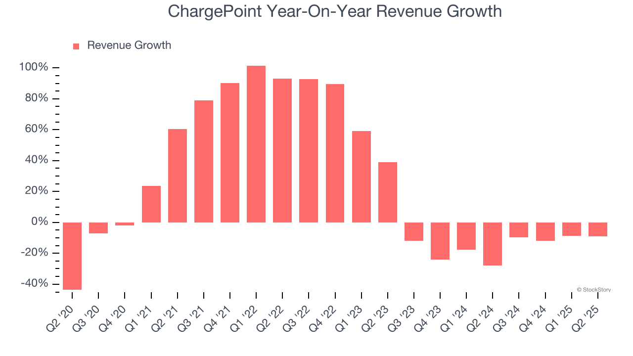ChargePoint Year-On-Year Revenue Growth