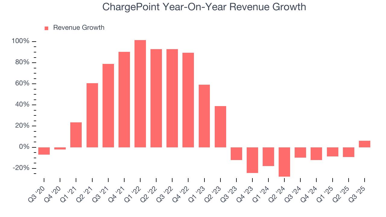 ChargePoint Year-On-Year Revenue Growth