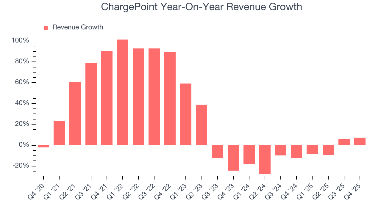 ChargePoint Year-On-Year Revenue Growth