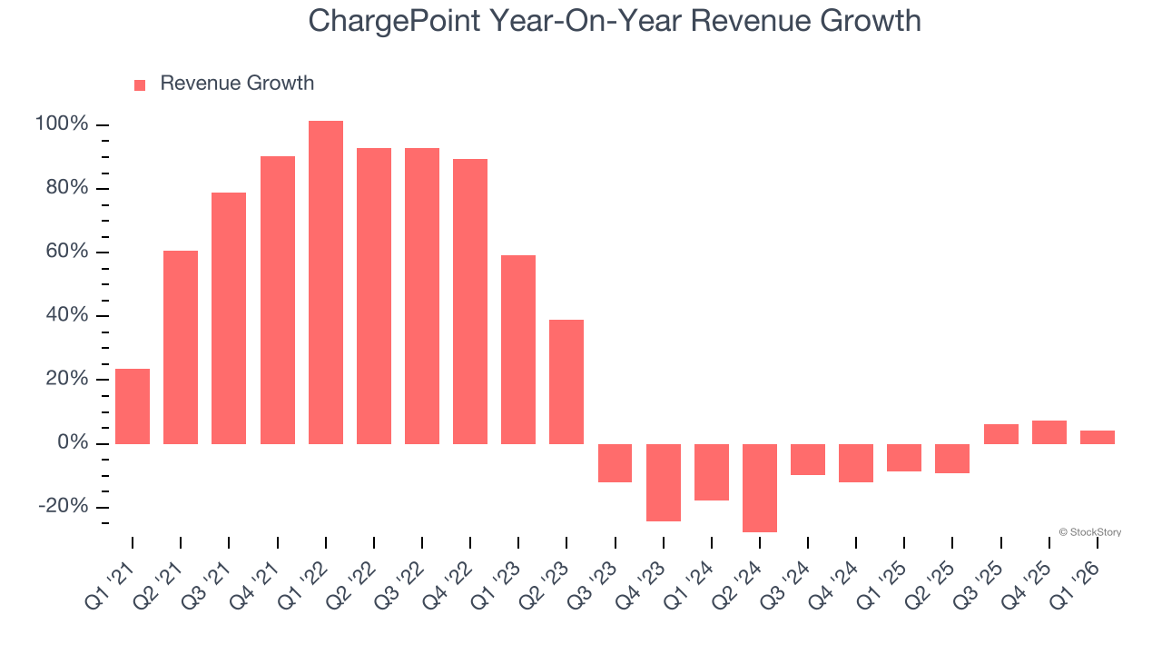 ChargePoint Year-On-Year Revenue Growth
