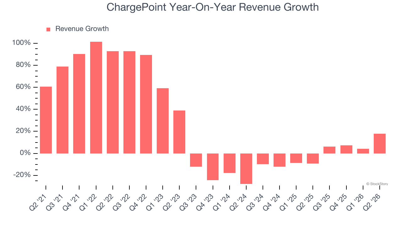 ChargePoint Year-On-Year Revenue Growth
