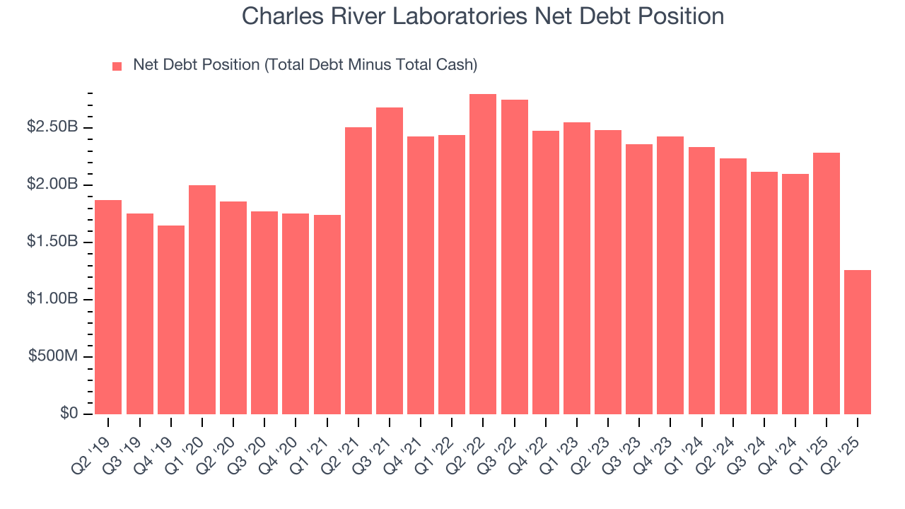 Charles River Laboratories Net Debt Position