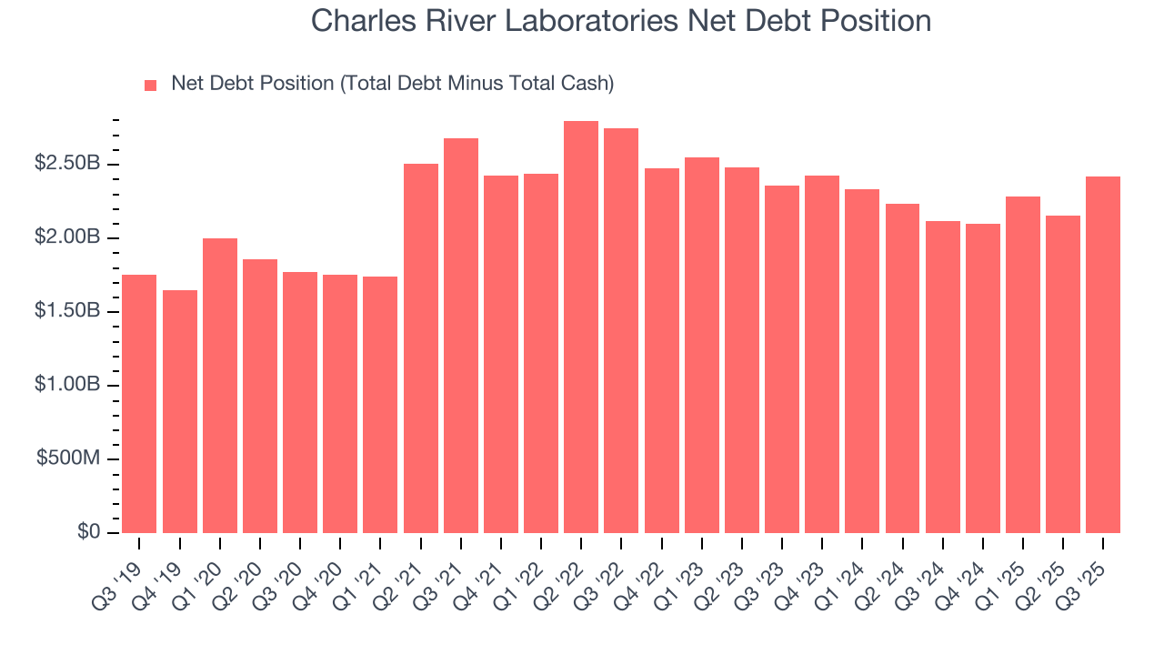Charles River Laboratories Net Debt Position