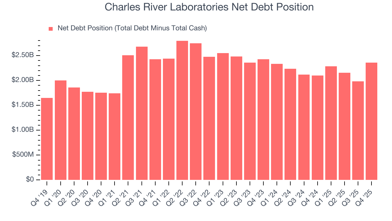 Charles River Laboratories Net Debt Position