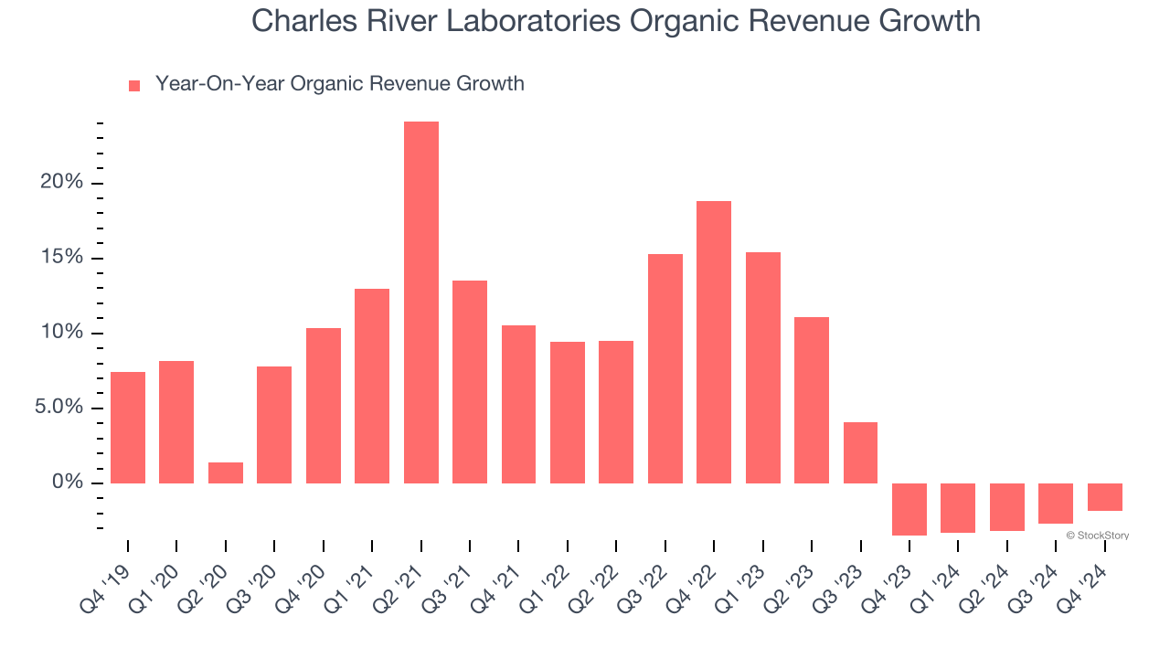 Charles River Laboratories Organic Revenue Growth