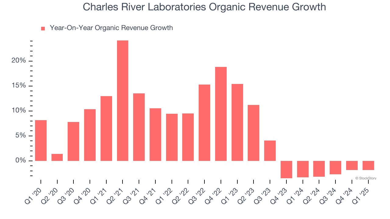 Charles River Laboratories Organic Revenue Growth