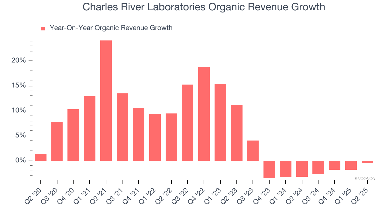 Charles River Laboratories Organic Revenue Growth