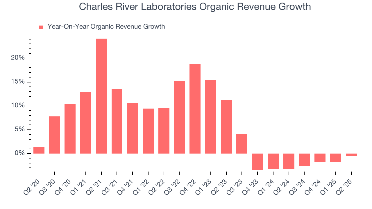 Charles River Laboratories Organic Revenue Growth