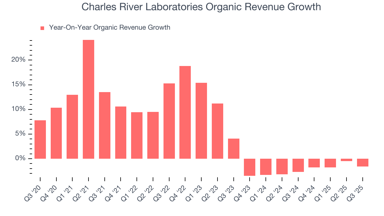 Charles River Laboratories Organic Revenue Growth