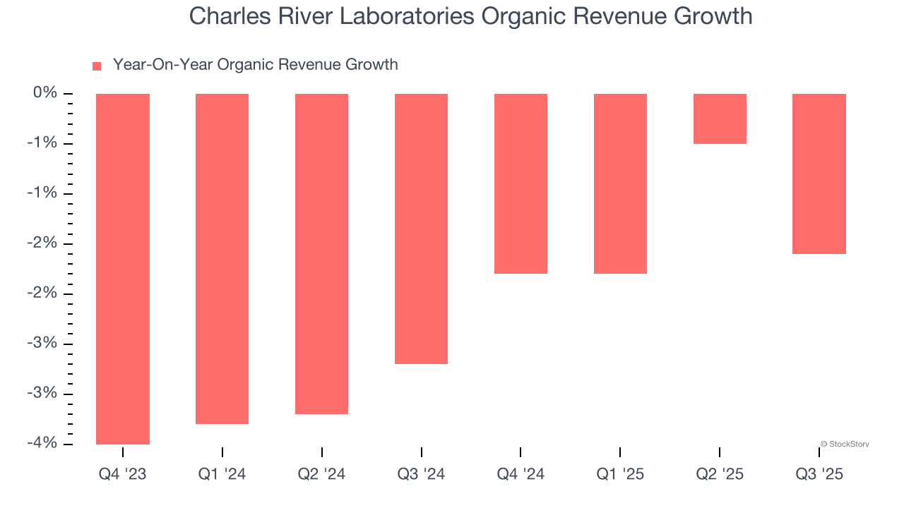 Charles River Laboratories Organic Revenue Growth