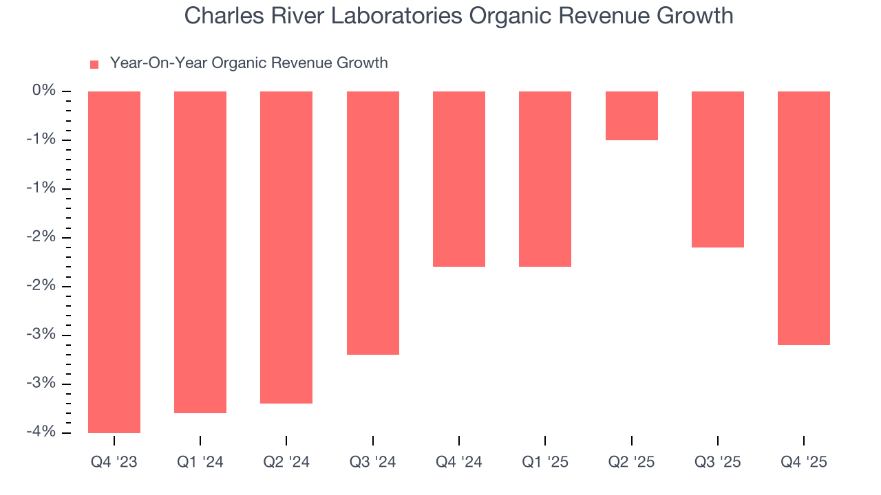 Charles River Laboratories Organic Revenue Growth