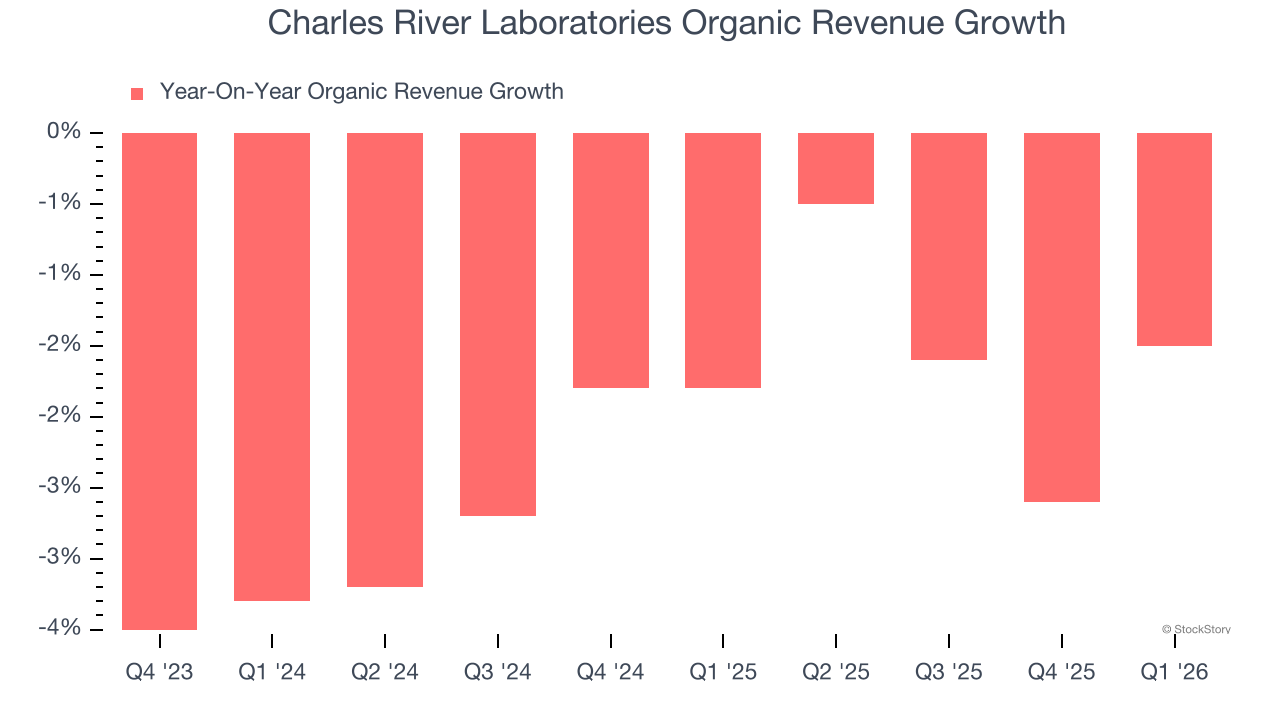 Charles River Laboratories Organic Revenue Growth
