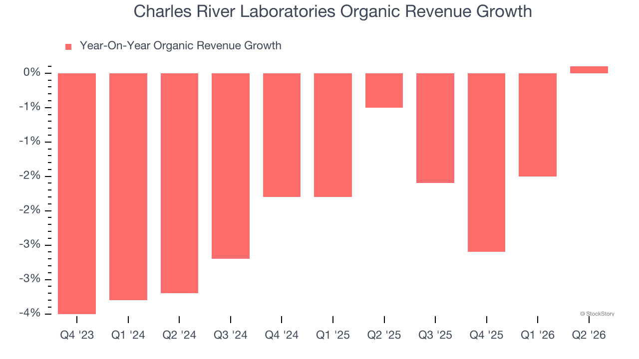 Charles River Laboratories Organic Revenue Growth