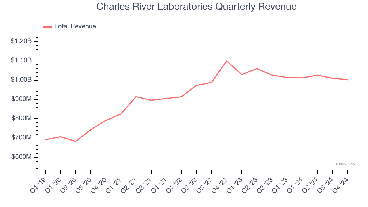 Charles River Laboratories Quarterly Revenue