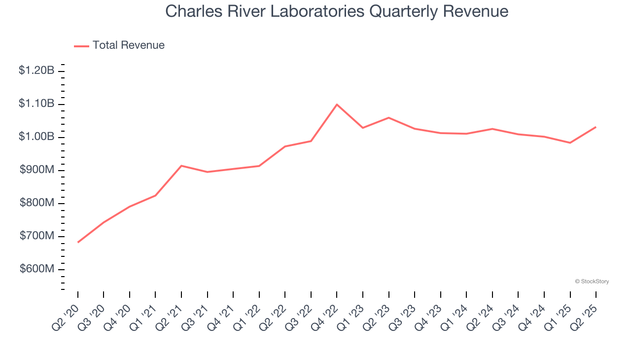 Charles River Laboratories Quarterly Revenue