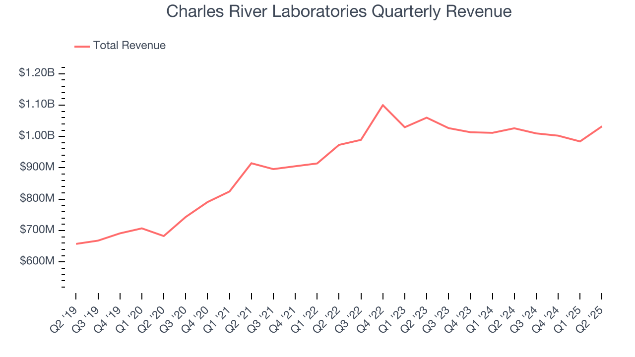 Charles River Laboratories Quarterly Revenue